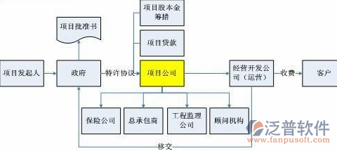 施工企业内控管理软件项目管理图