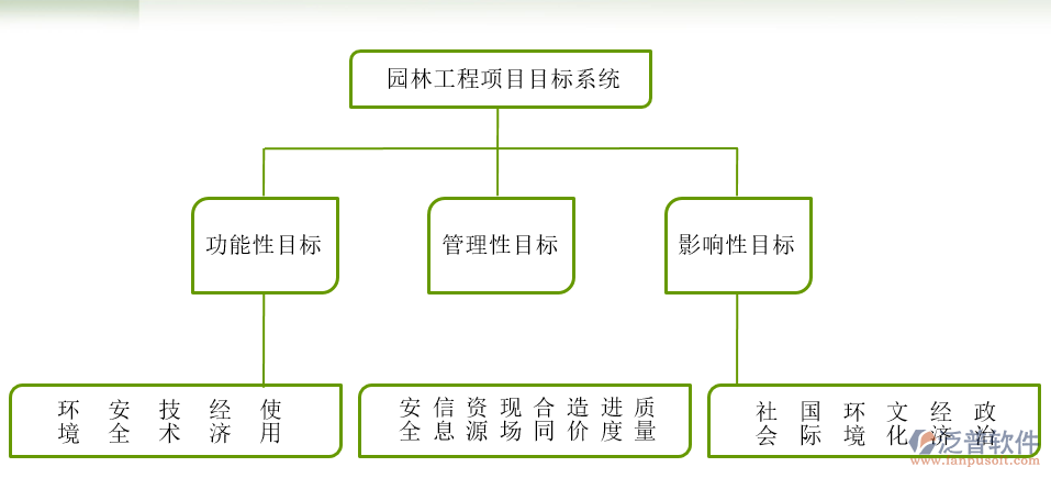 绿化工程资料软件的目标示意图