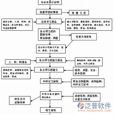 it项目进度管理实施示意图