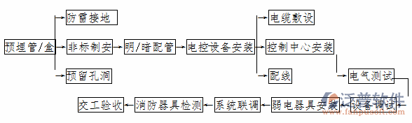 消防工程企业管理示意图