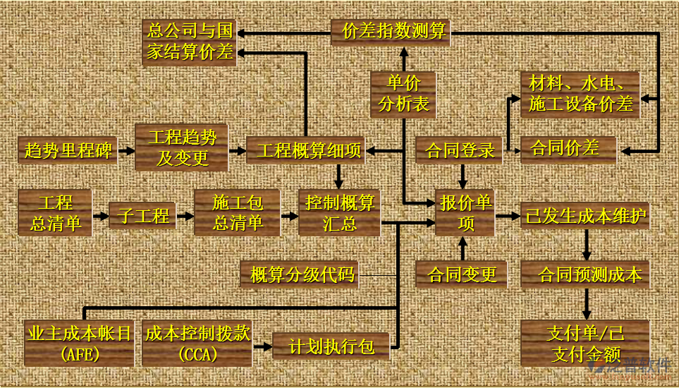 建筑工程项目软件培训流程图