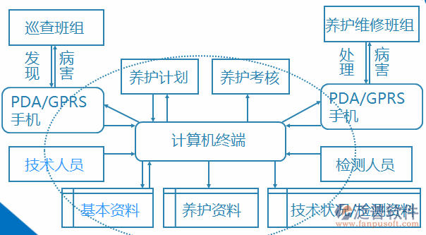 桥梁管理系统计算机结构图
