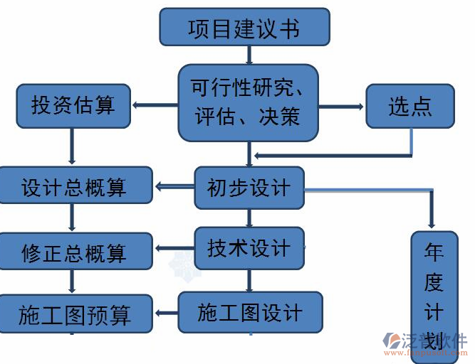 it项目管理软件流程图