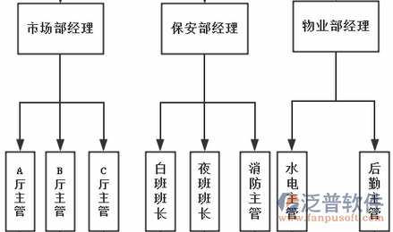 水电施工软件部门职责示意图