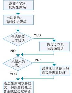 安防项目管理系统流程图