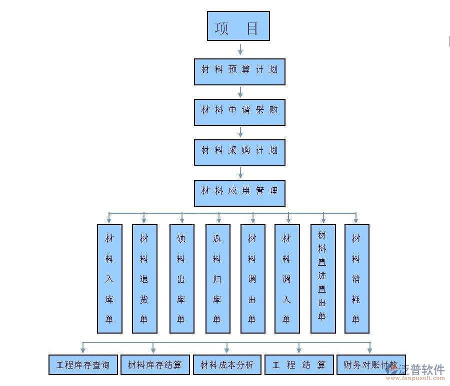  施工企业erp管理系统材料管理示意图