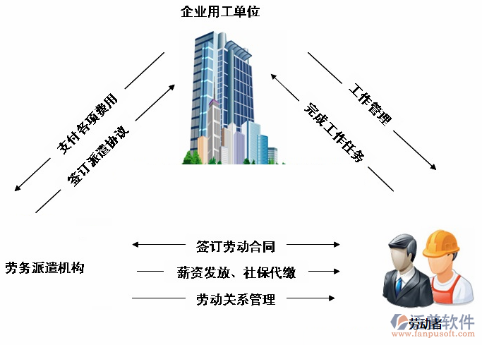 劳务管理实名制软件三方关系图