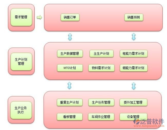 煤矿档案管理系统销售生产结构图