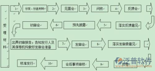 家装管理系统流程设计图