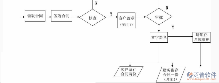 施工项目合同管理流程