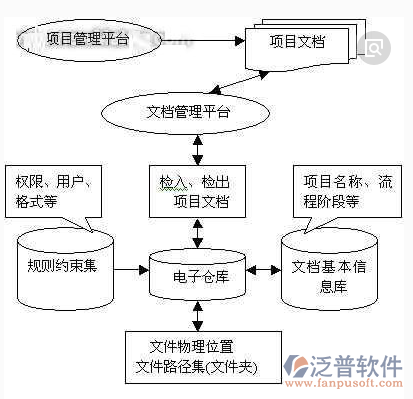 工程物质管理系统平台方案图