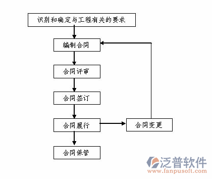 工程合同管理流程图