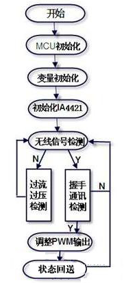 建筑智能化安防系统使用流程