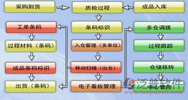 工程机械配件管理软件供应链管理图