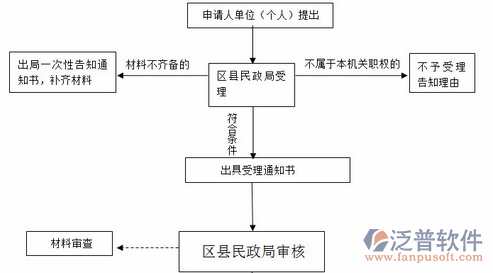 建设工程项目管理培训流程图