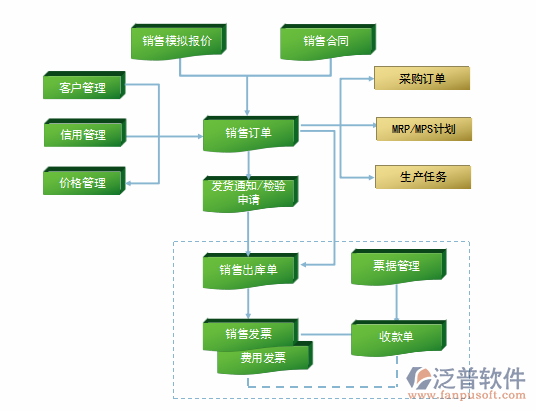机械设备行业软件供应链管理图