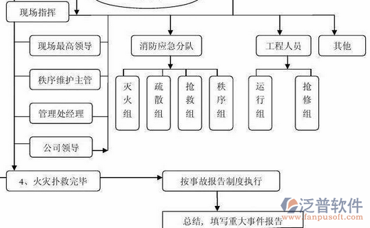 消防自动化系统流程图