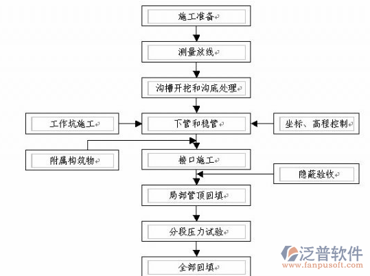 工程造价咨询管理施工过程示意图