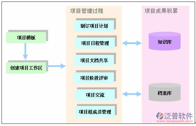 工程管理管理流程系统