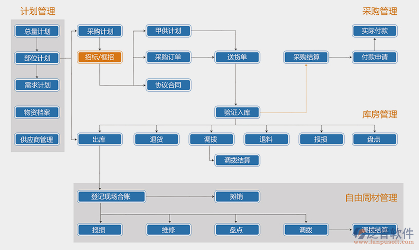 工地物资出入库管理软件系统