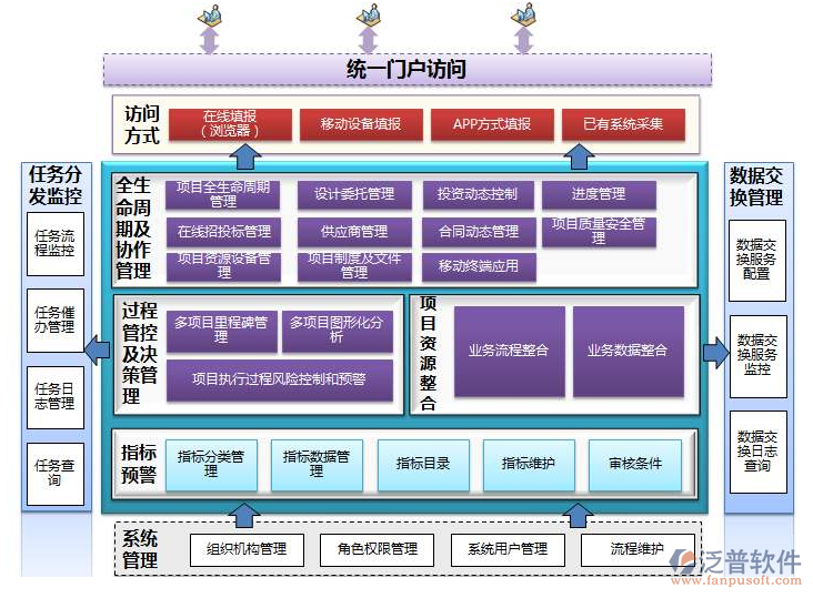 信息系统集成项目管理