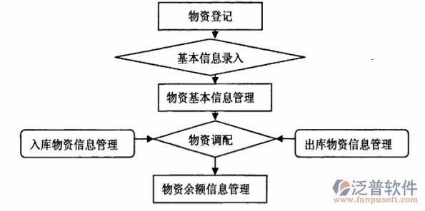 施工企业物资管理软件