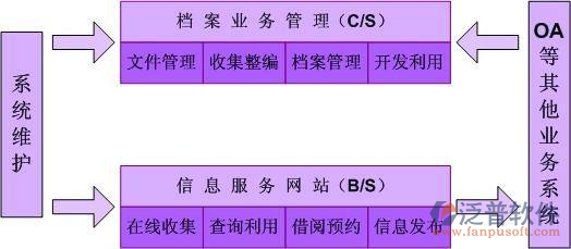 工程电子档案管理系统