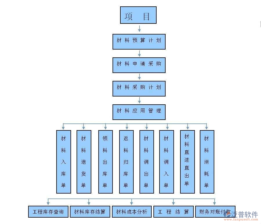 施工企业材料管理软件