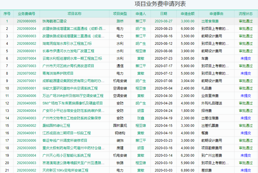 项目业务费申请表