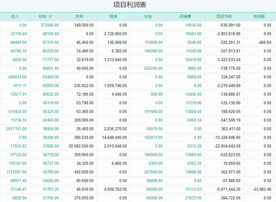 项目利润表