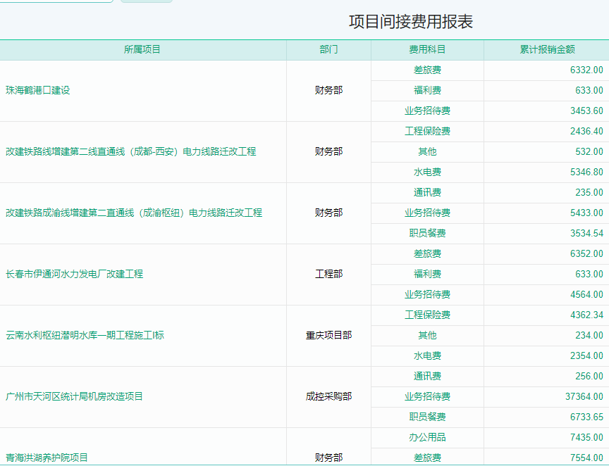 项目间接费统计表