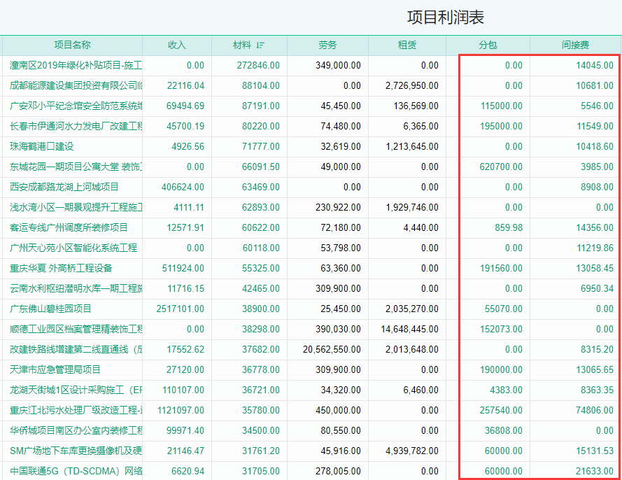 项目利润情况