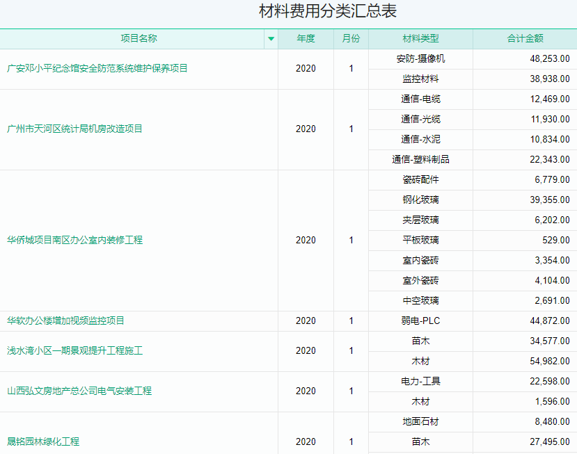 　材料费用分类汇总表