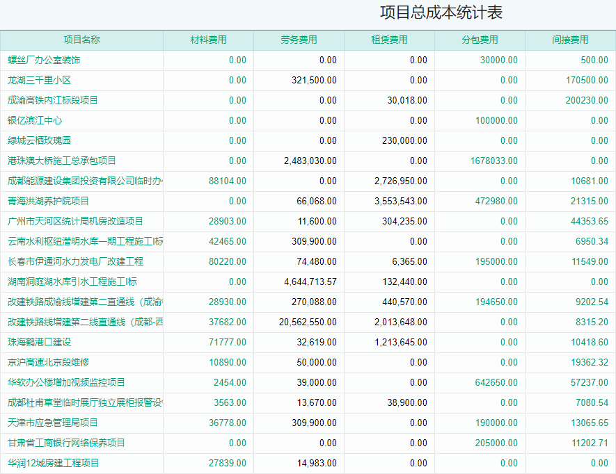 项目总成本统计表