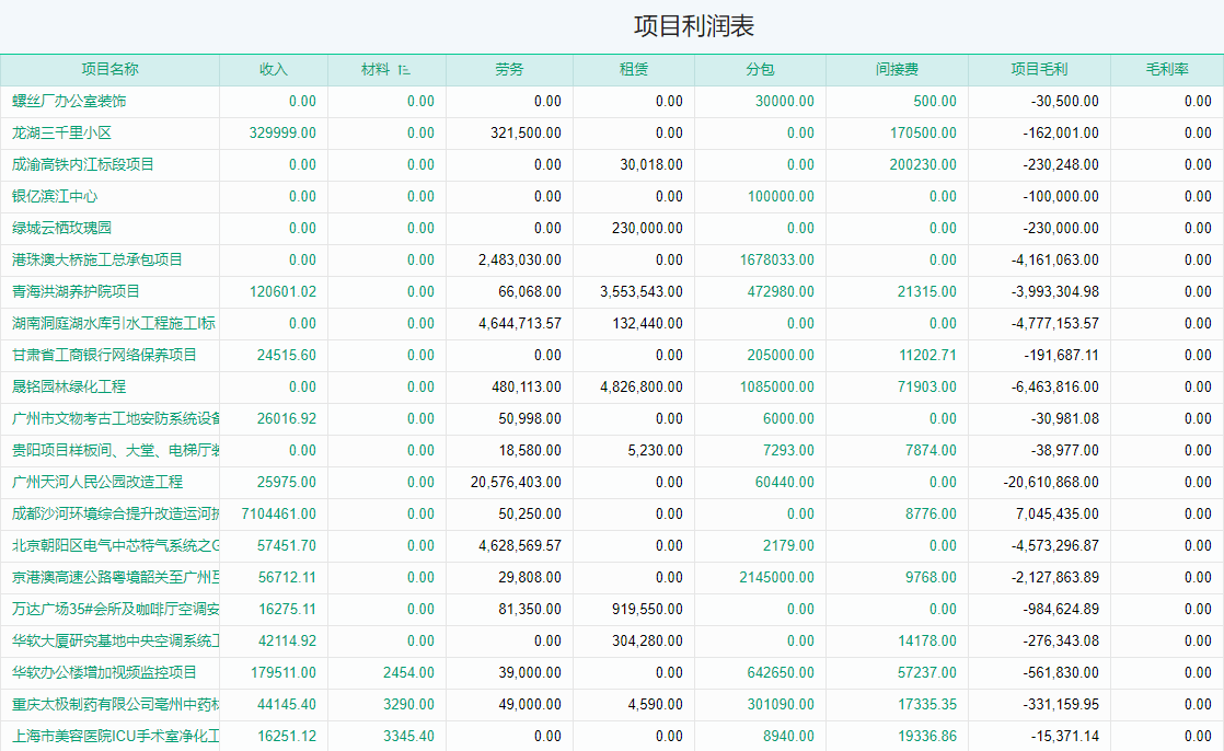 项目利润表