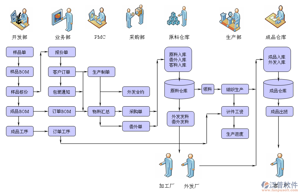 erp项目建设