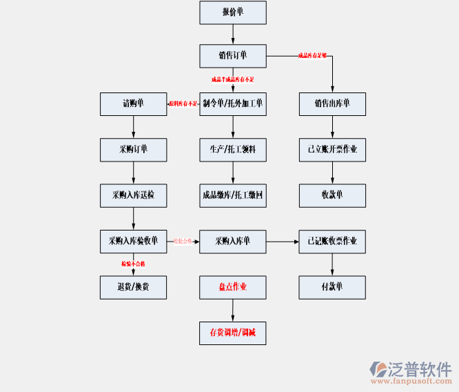 关于erp的案例