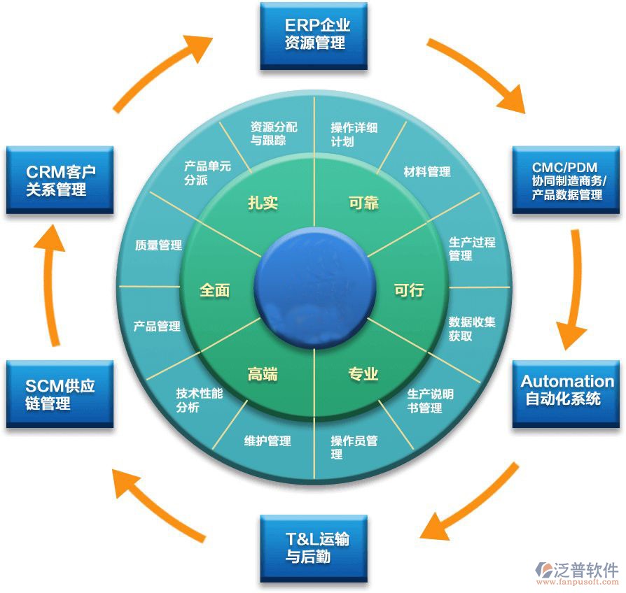 erp信息化建设方案