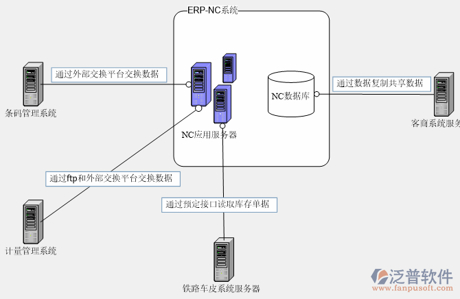 业务流程erp系统