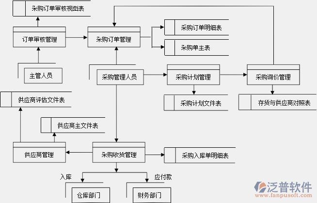 自主开发erp