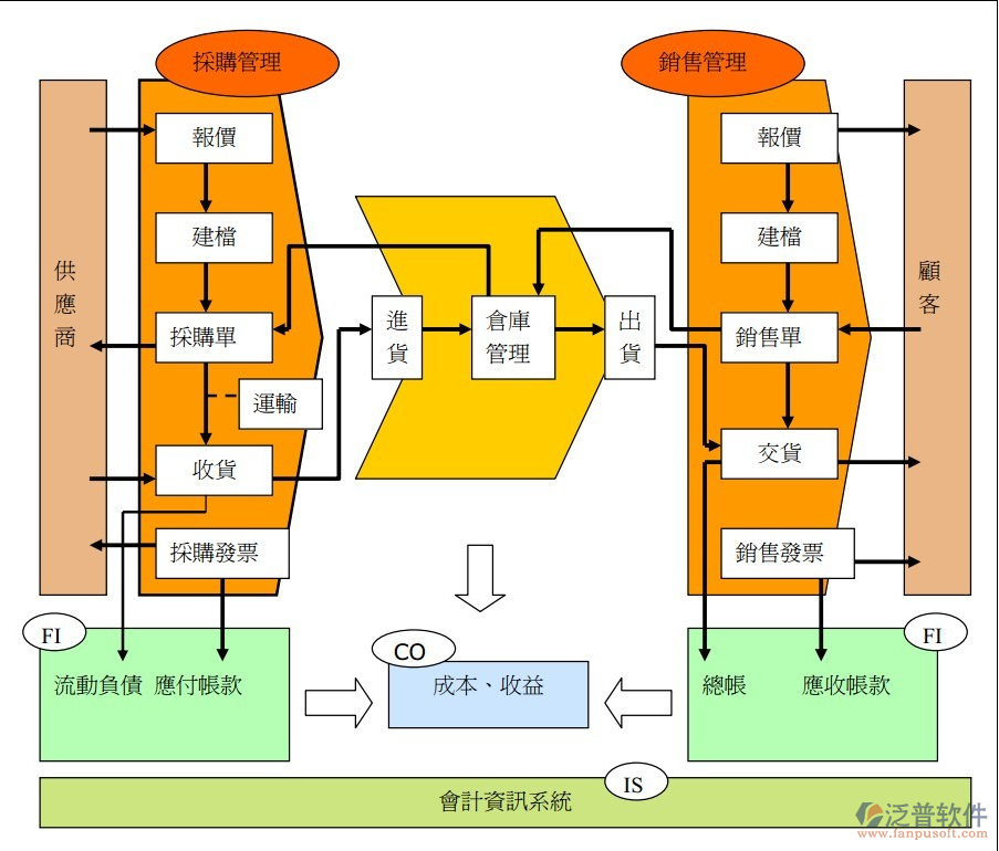 erp系统实施