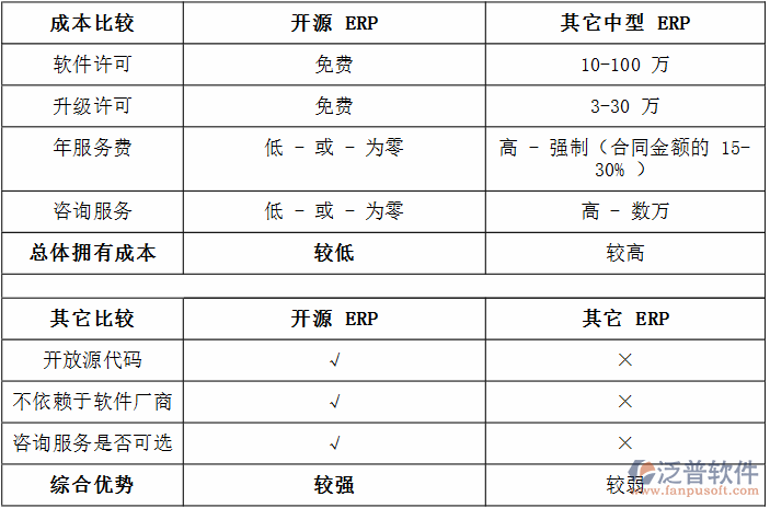 erp开发特点