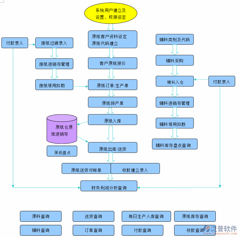 erp软件制作