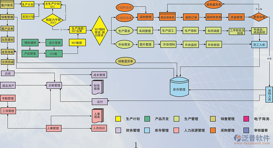 软件开发erp