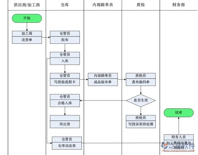 仓库erp系统操作