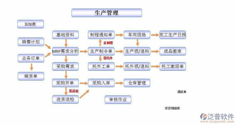 erp软件的选型