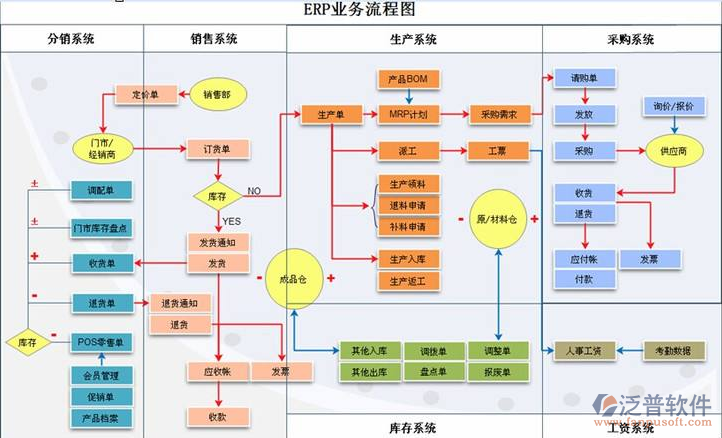 erp供应链管理系统实验报告