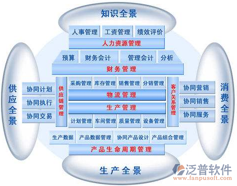 企业erp系统包括哪些模块