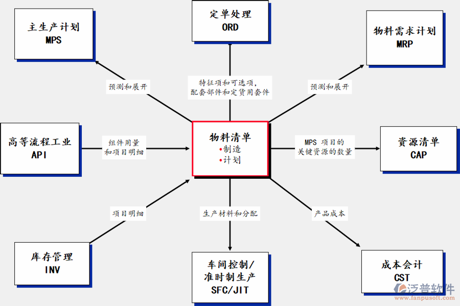 erp主要功能