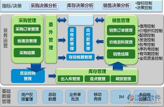 erp包括哪些系统